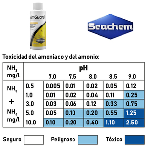 Seachem Acondicionador Eliminador de Amoniaco AmGuard, 100 ml